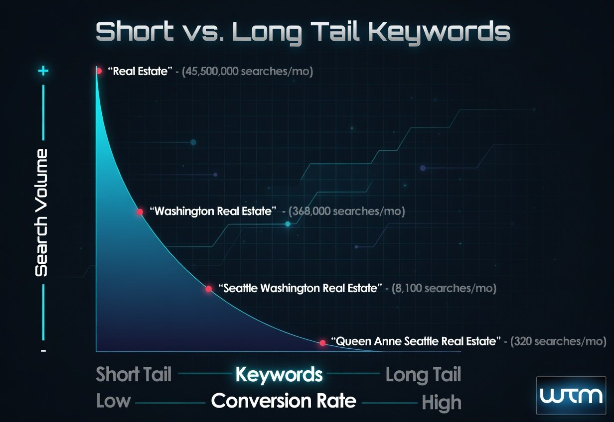 Why long tail keywords convert better than short tail in e-commerce SEO